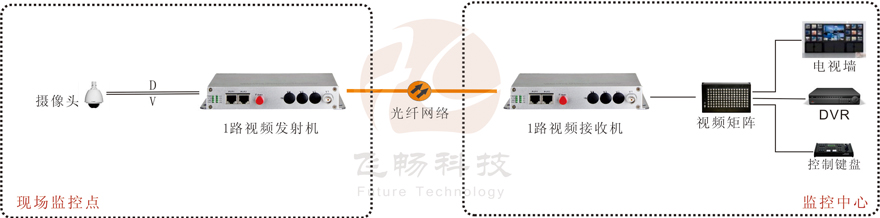 1路视频+1路反向数据视频九一免费看片软件