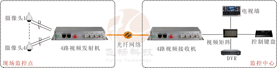 4路视频+1路反向数据视频九一免费看片软件