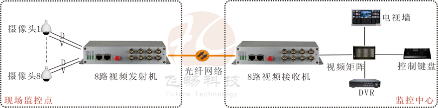 8路视频+1路反向数据视频九一免费看片软件