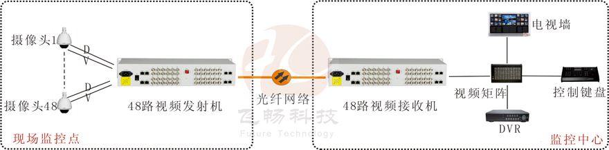 48路视频+1路反向数据视频九一免费看片软件