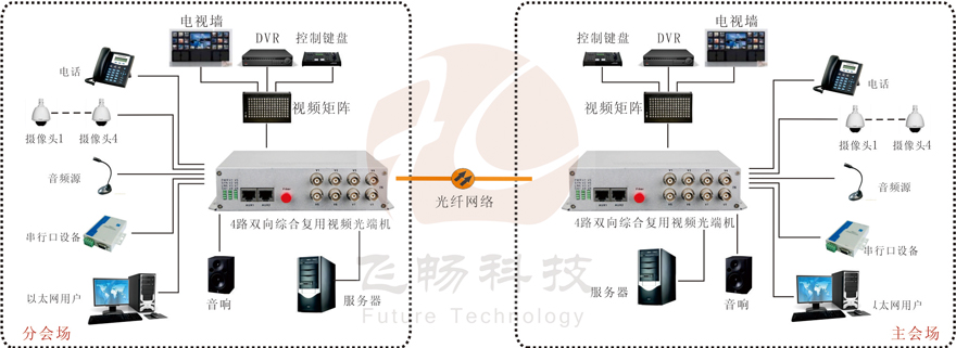 4路双向视频综合复用九一免费看片软件