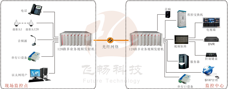 128路机框式多业务视频九一免费看片软件