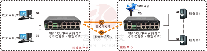 网管型 工业级8路千兆电 物理隔离 转2路10G光 男人看片网址