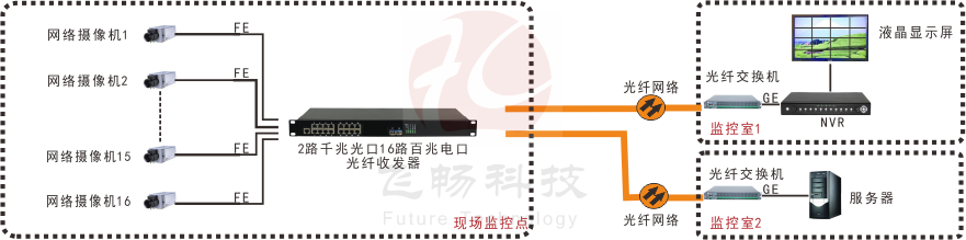 16路百兆电口+2路千兆SFP光口男人看片网址