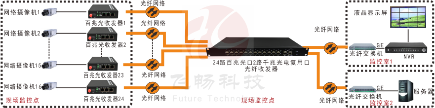 24路百兆光口+2路千兆Combo口以太网男人看片网址