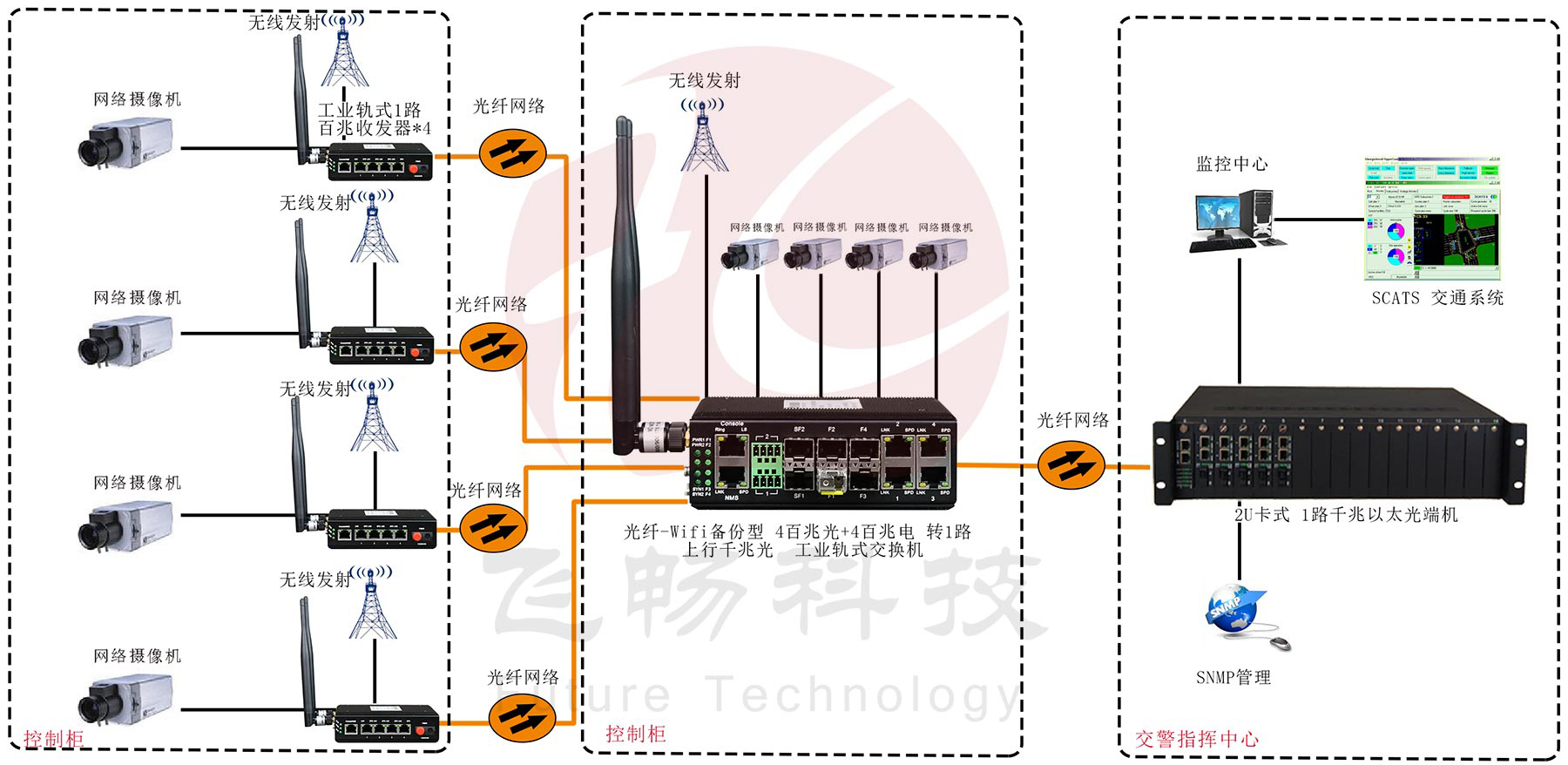 光纤-wifi备份型-4百兆电口+1路百兆光口 工业轨式 九一免费看片软件