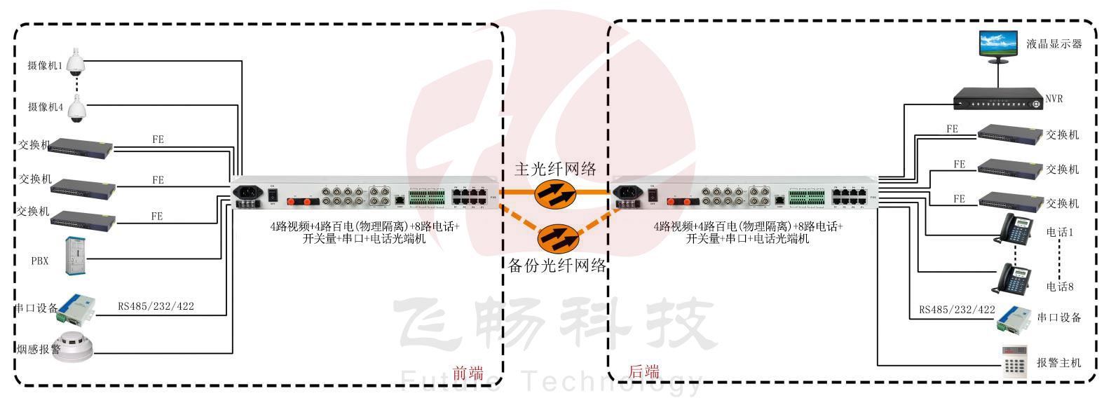 4路视频+4路百电(物理隔离)+8路电话+开关量+串口+电话九一免费看片软件 方案图
