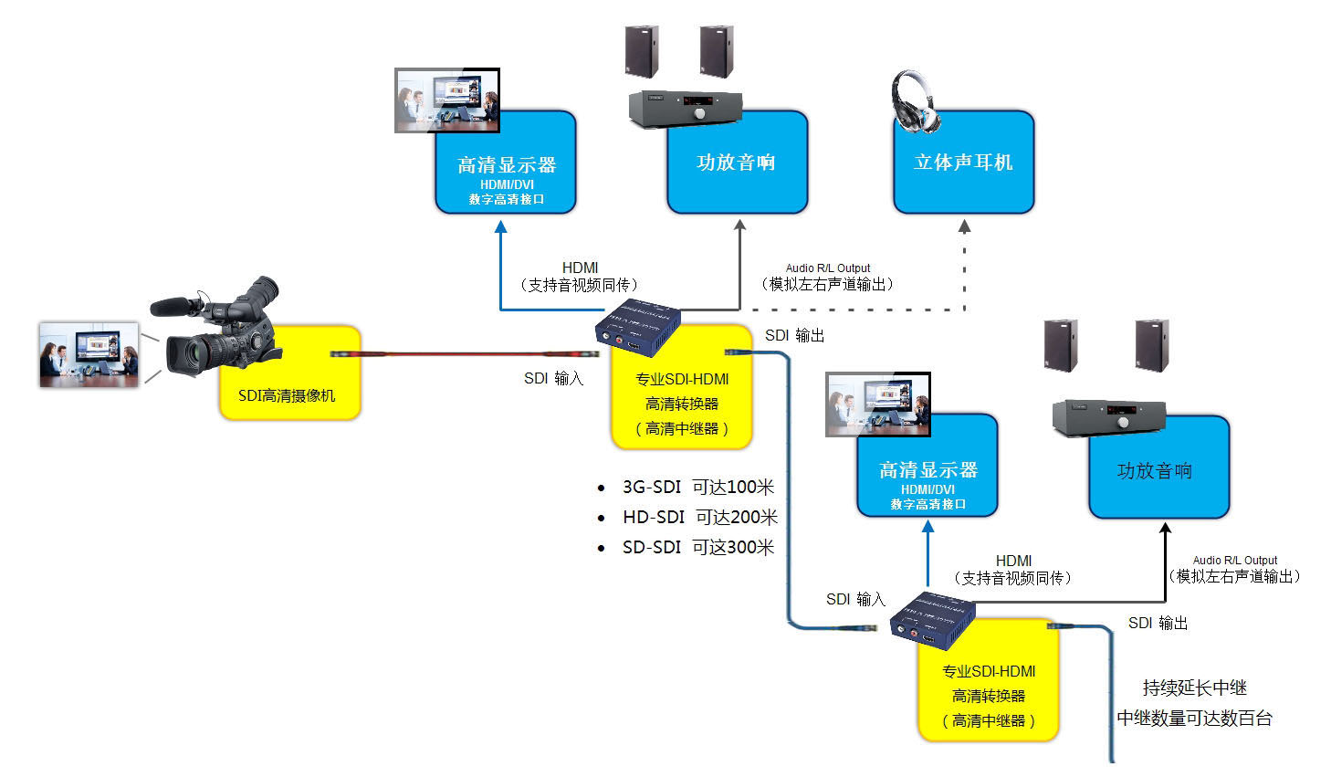 hd-sdi转hdmi转换器常见故障有哪些？