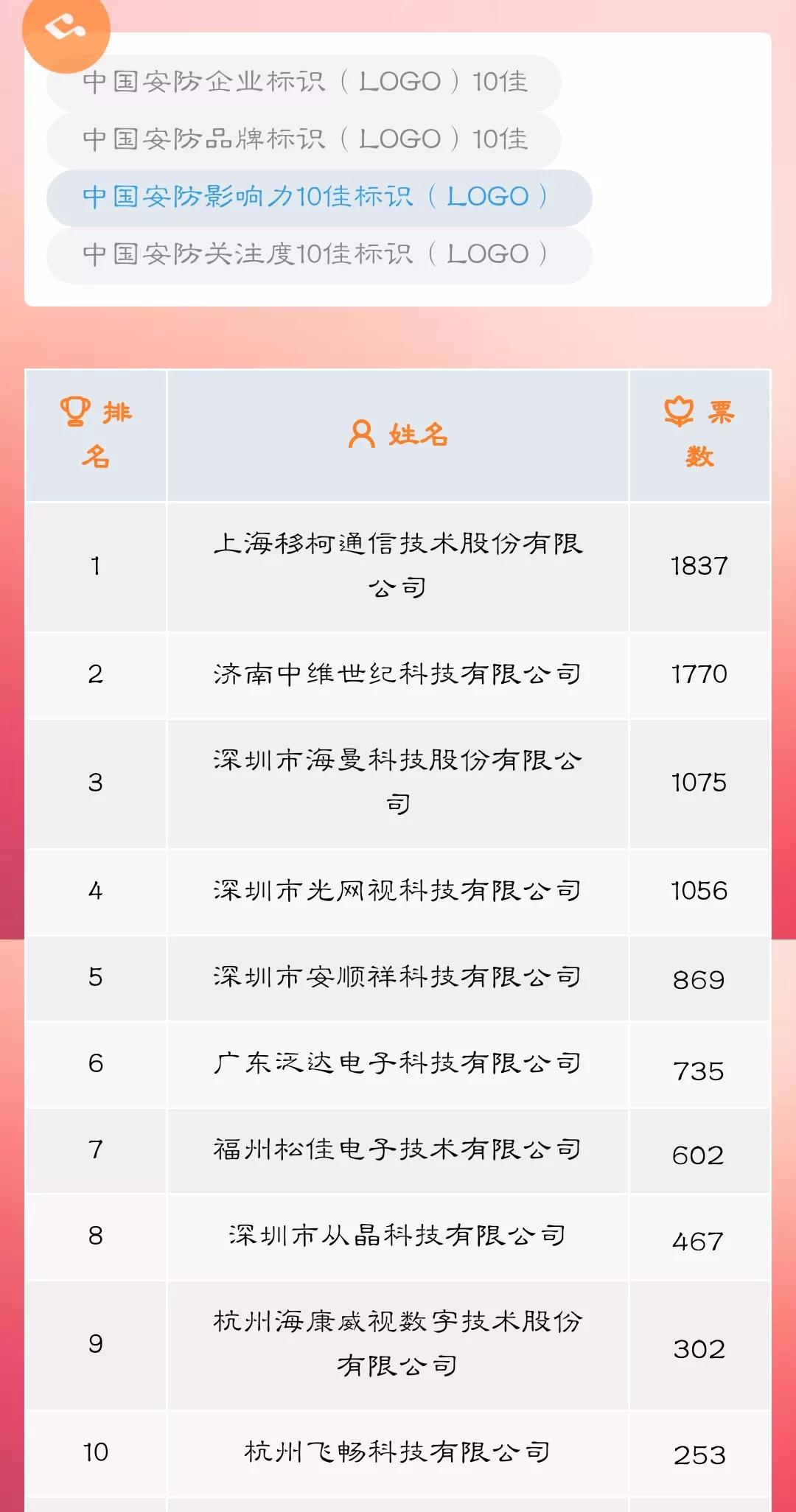 恭喜杭州91AV看片入口科技有限公司荣获中国安防影响力10佳标识