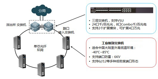 工业男人看片网址-平安城市的环形组网方案1