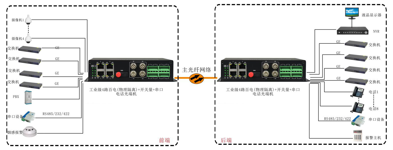 4路百电(物理隔离)+开关量+串口+电话九一免费看片软件 应用方案图