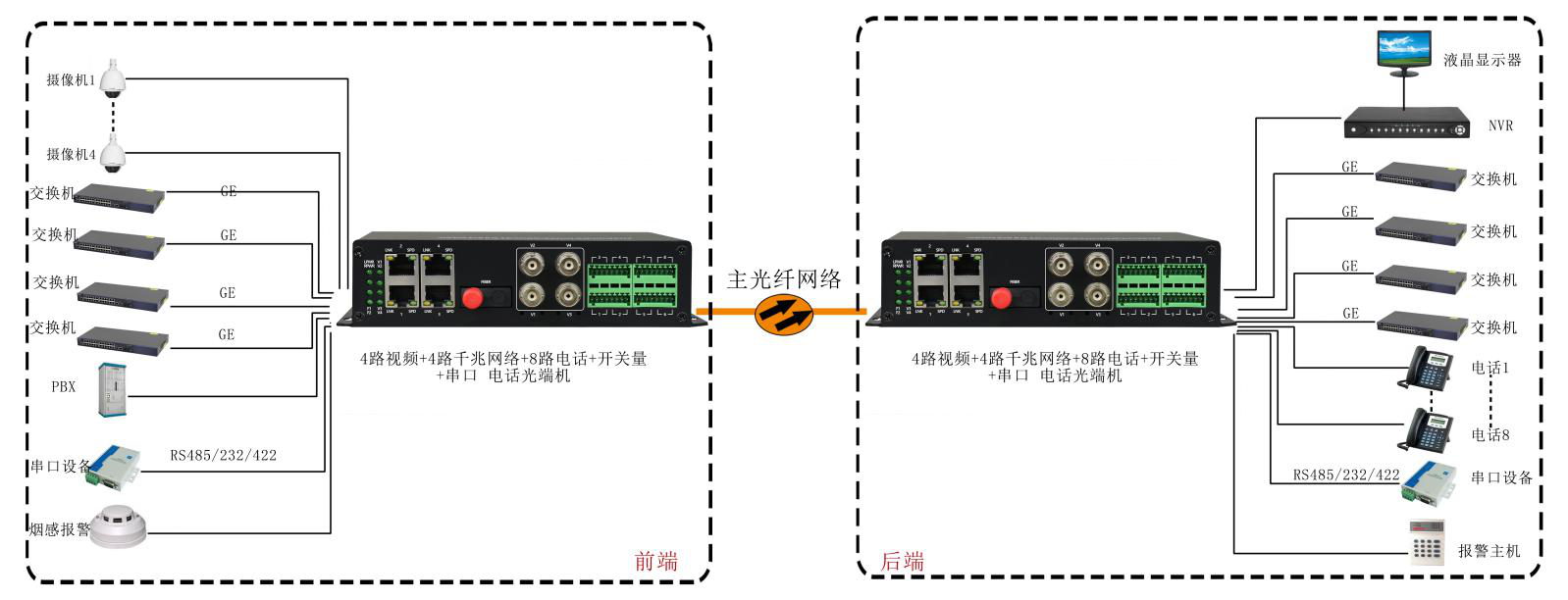 4路视频+4路千兆网络+4路电话+开关量+串口+电话九一免费看片软件 武警九一免费看片软件 应用方案图