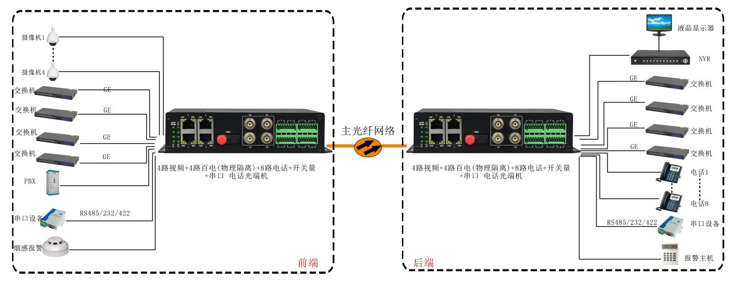 4路视频+4路百电(物理隔离)+4路电话+开关量+串口+电话九一免费看片软件 武警九一免费看片软件 应用方案图