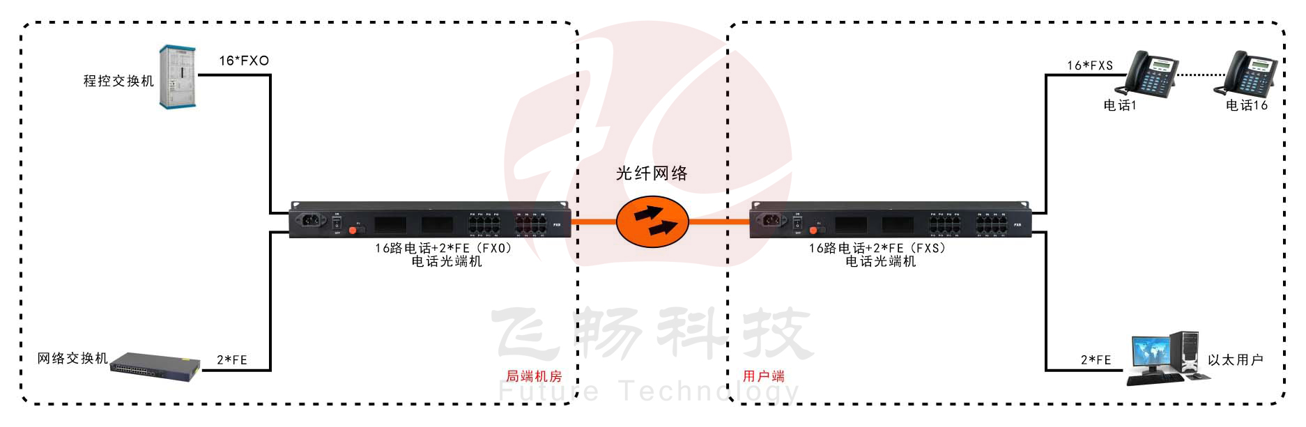 16路电话（RJ11）+2路百兆以太网 电话九一免费看片软件应用方案