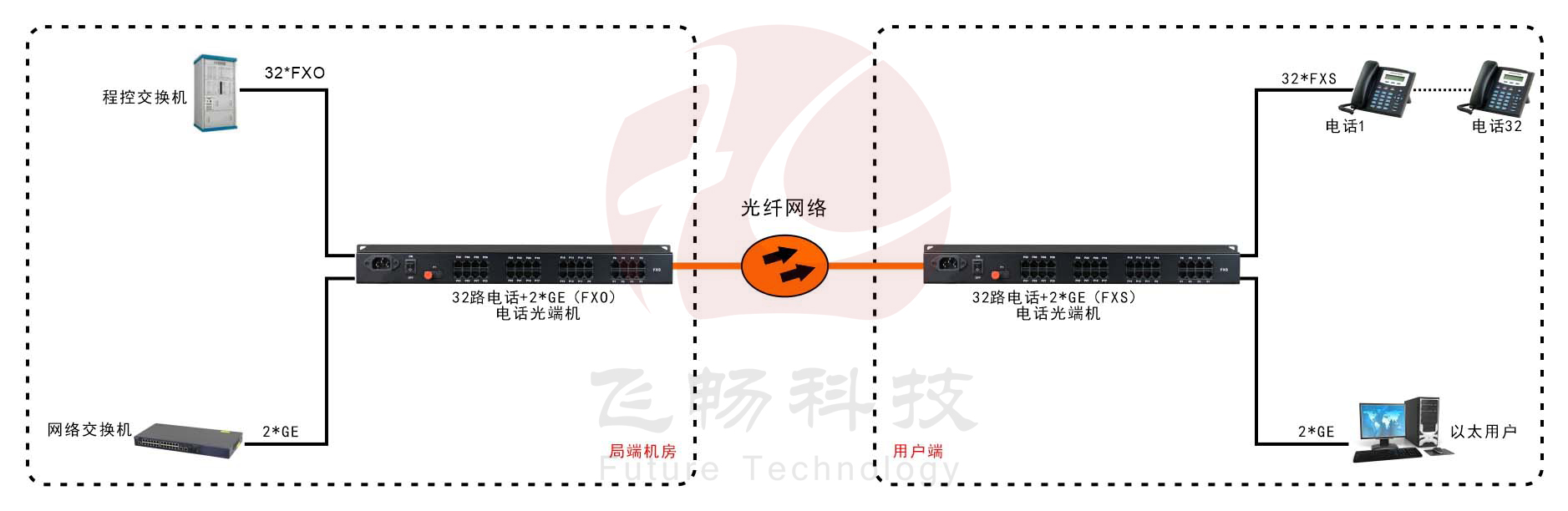 32路电话+2路千兆以太网 电话九一免费看片软件 方案图