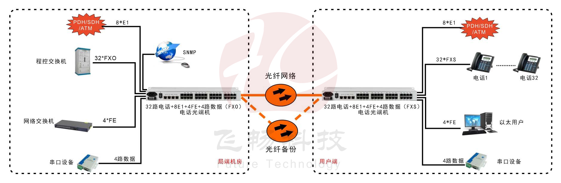 32路电话+8E1+4FE+4路串口电话九一免费看片软件 应用方案图