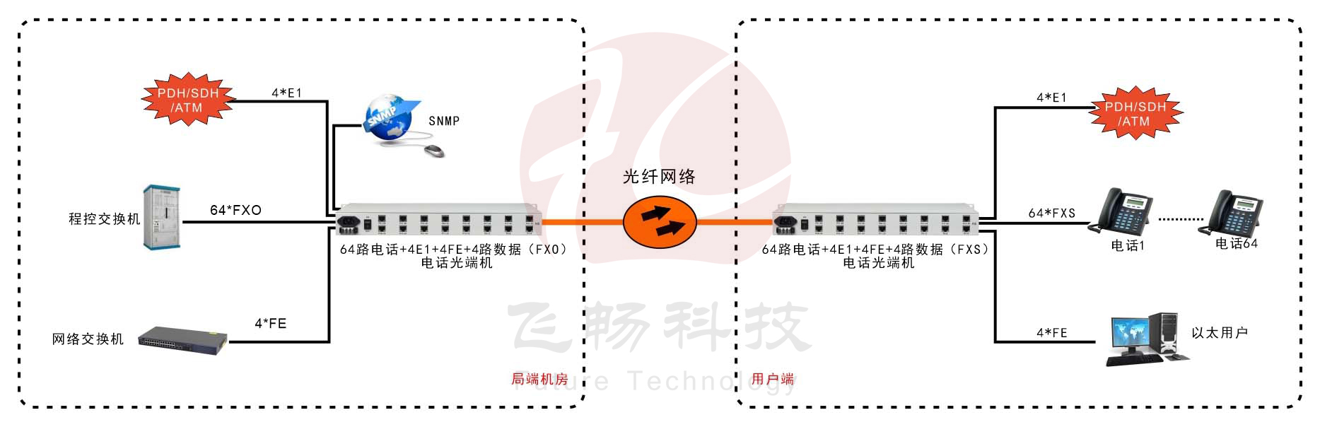 60路电话+4E1+4FE九一免费看片软件(19英寸1U)