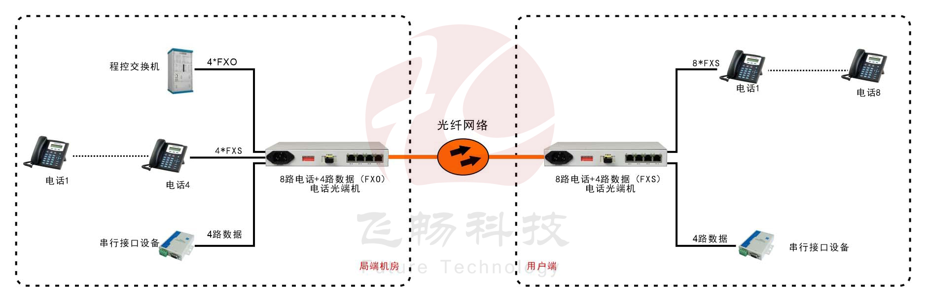 桌面型8路电话+4RS232电话九一免费看片软件