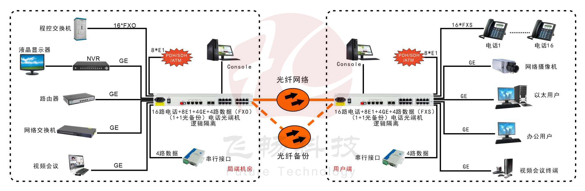 16路电话+8E1+4GE+4路串口   电话九一免费看片软件