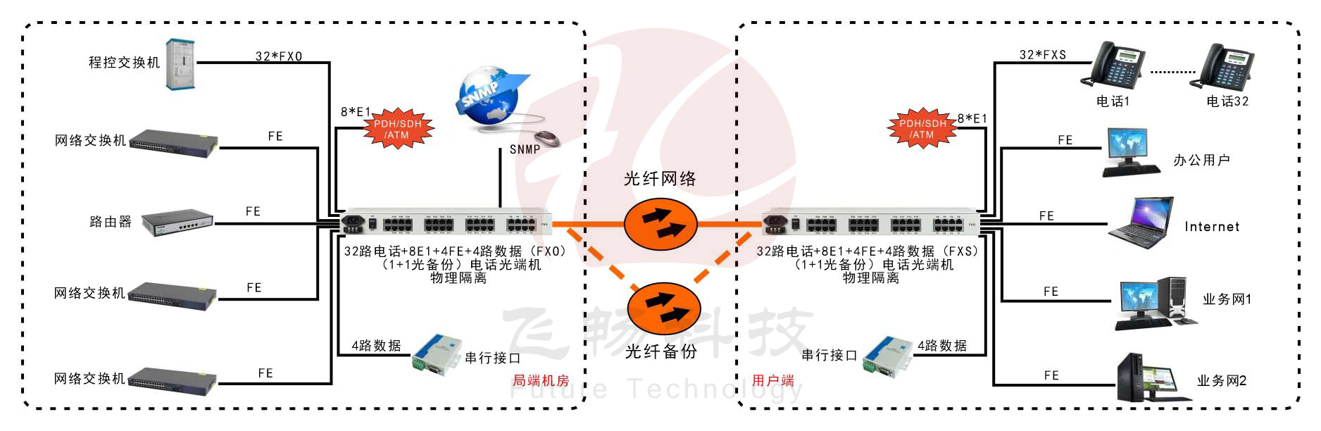32路电话+8E1+4路物理隔离百兆网络+4路串口九一免费看片软件