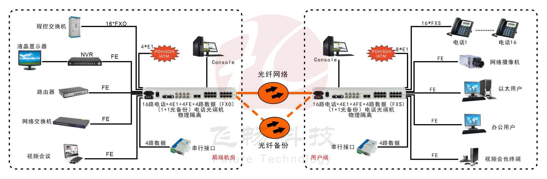 16路电话+4E1+4路串口+4路物理隔离百兆以太网九一免费看片软件