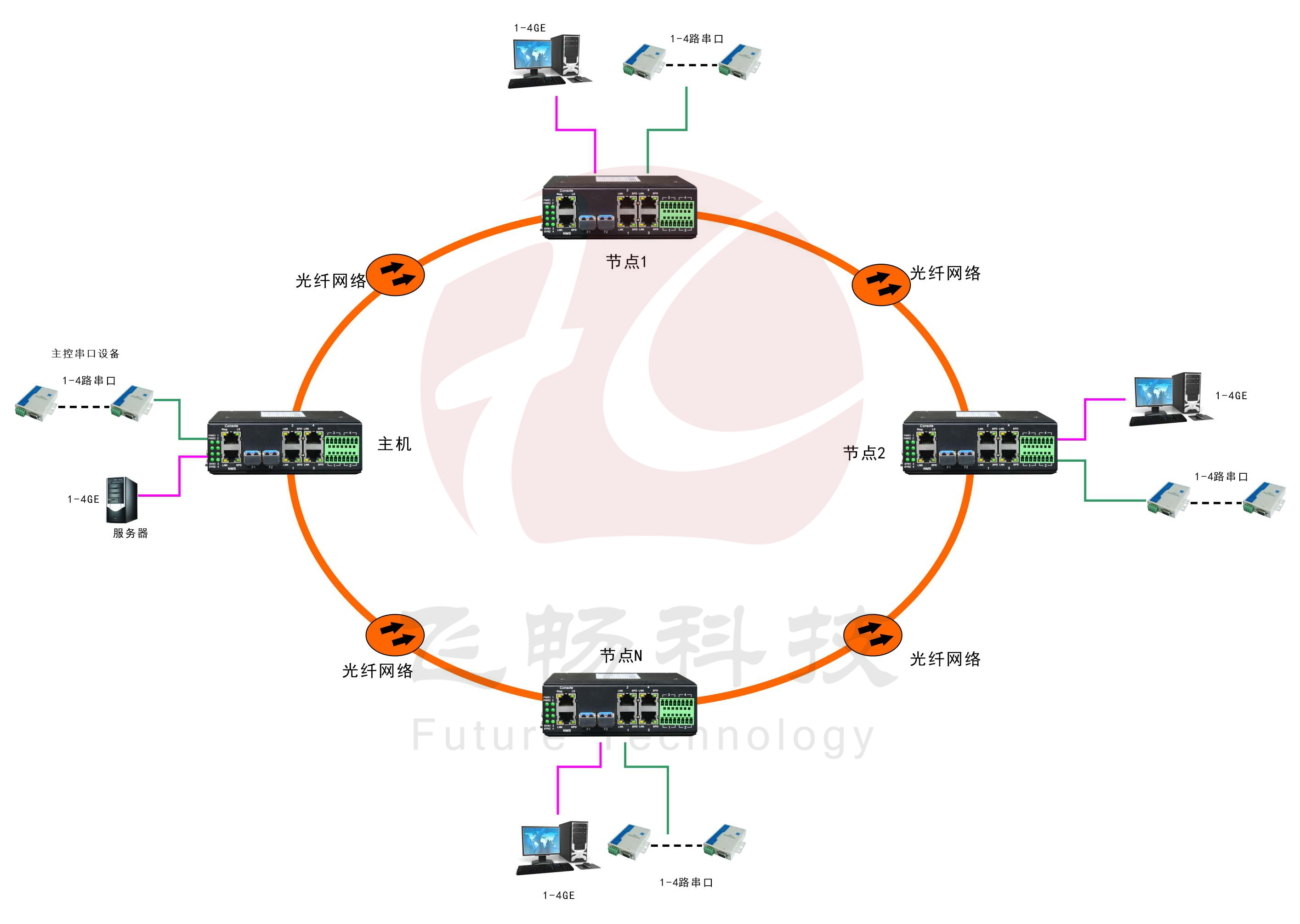 环网型 4千兆电+4路串口 2千兆光 男人看片网址