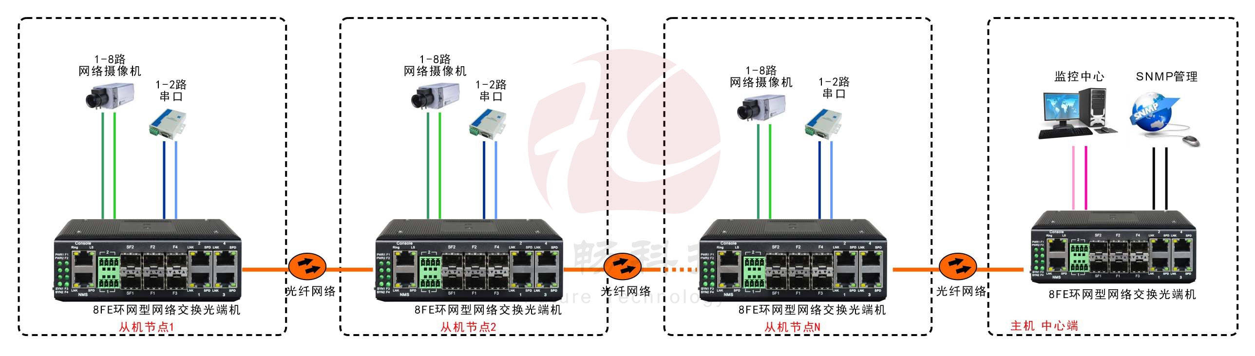 工业轨式8百兆电口+2路串口 2千兆光口 环网光纤男人看片网址