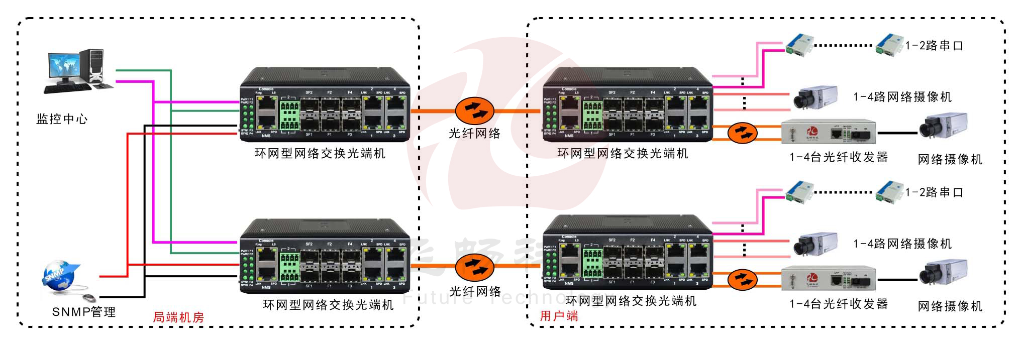 工业轨式4百兆电+4路百兆光+2路串口 2千兆光环网男人看片网址