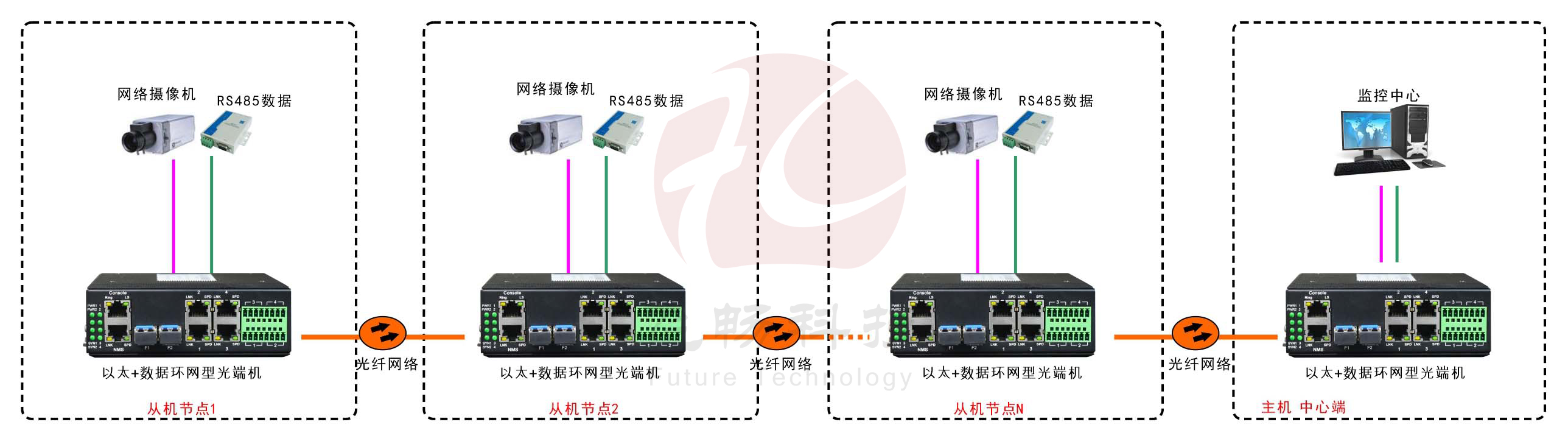 工业轨式4百兆电+4路串口 2千兆光环网男人看片网址