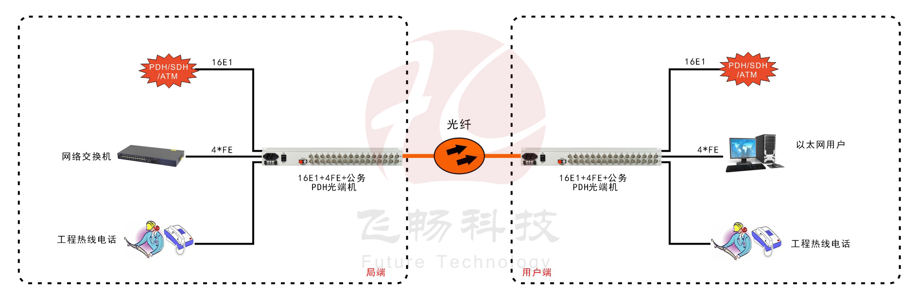 16E1+4ETH PDH九一免费看片软件