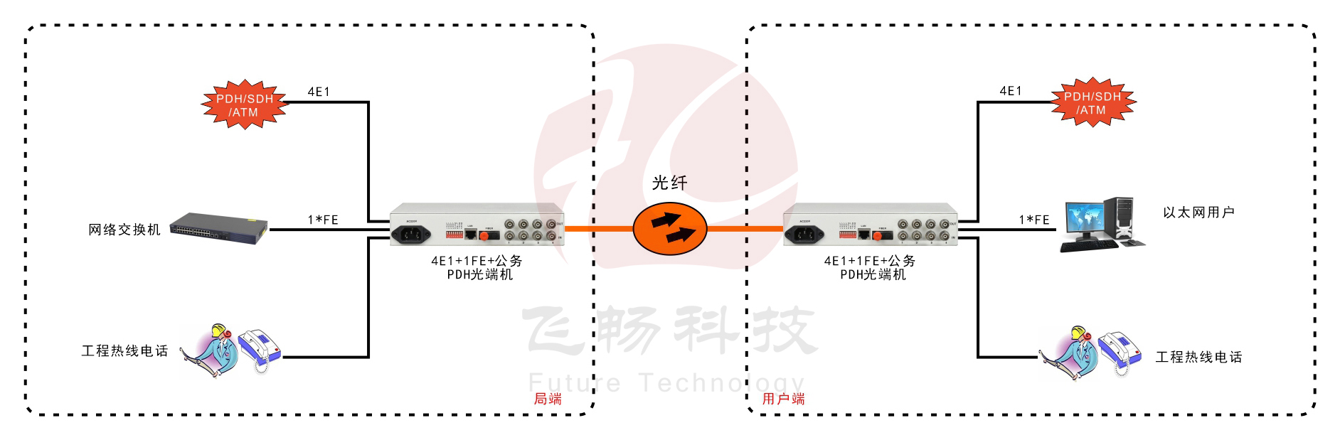 4E1+1ETH PDH九一免费看片软件(桌面式)