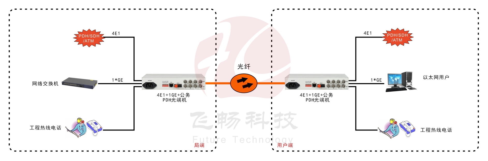 4E1+1GE PDH九一免费看片软件(桌面式)