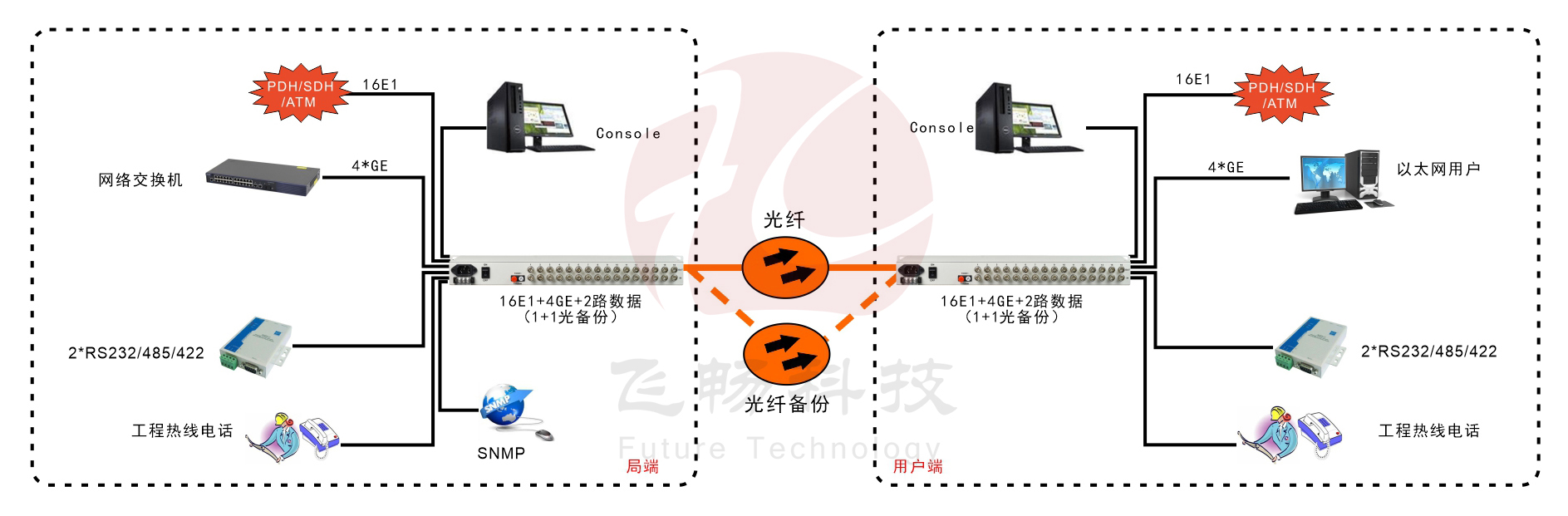 16E1+4GE   PDH九一免费看片软件
