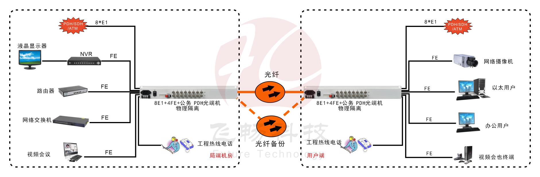8E1+4xFE(物理隔离)1+1光备份   PDH九一免费看片软件