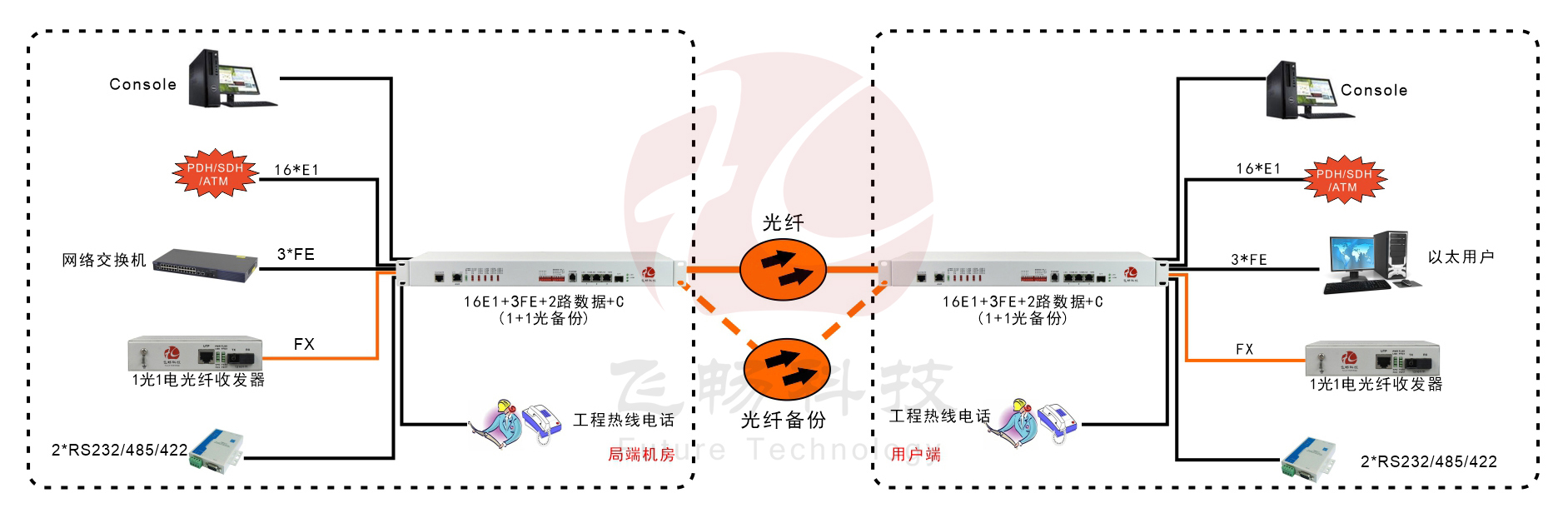 16E1+3FE+1FX 1+1光备份  PDH九一免费看片软件