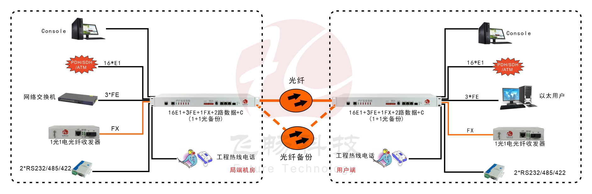 16E1+3ETH+1FX 1+1光备份 PDH九一免费看片软件
