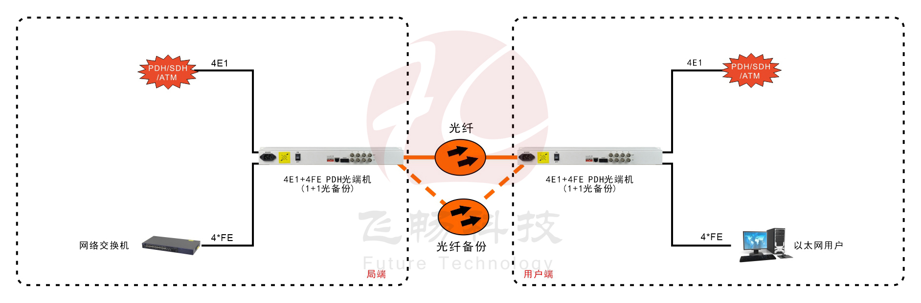 4E1+4ETH 1+1光备份 PDH九一免费看片软件