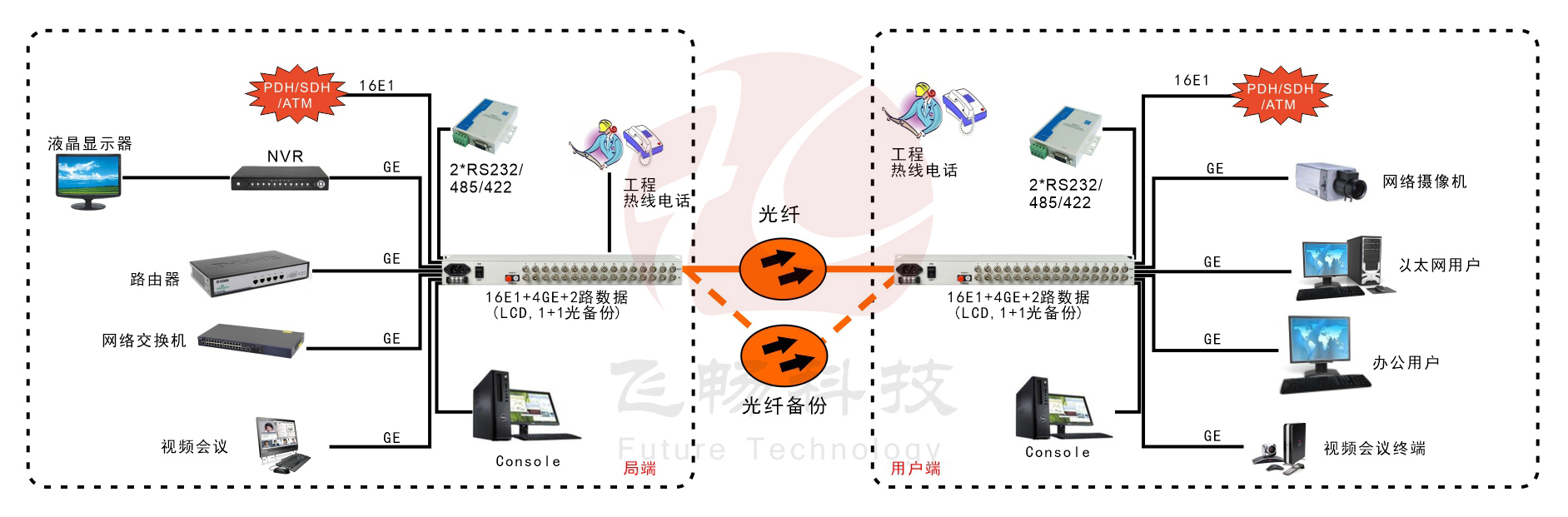 16E1+4GE  带LCD显示   PDH九一免费看片软件