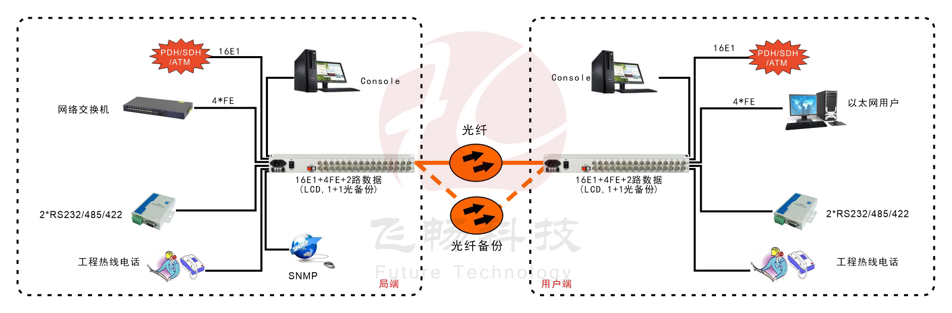16E1+4xFE  带LCD显示   PDH九一免费看片软件