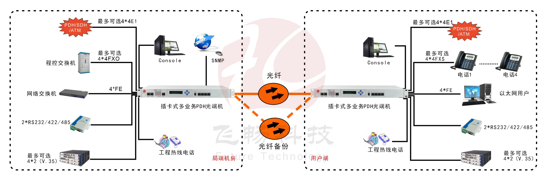 模块化多业务PDH九一免费看片软件