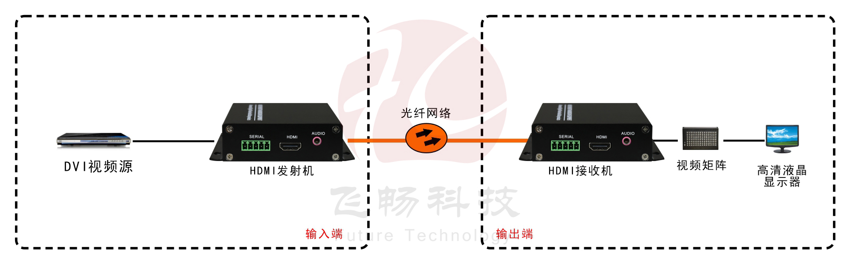 1路4K-HDMI-九一免费看片软件-应用方案图
