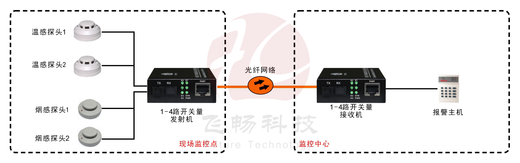 袖珍型1-4路单向/2路双向开关量九一免费看片软件