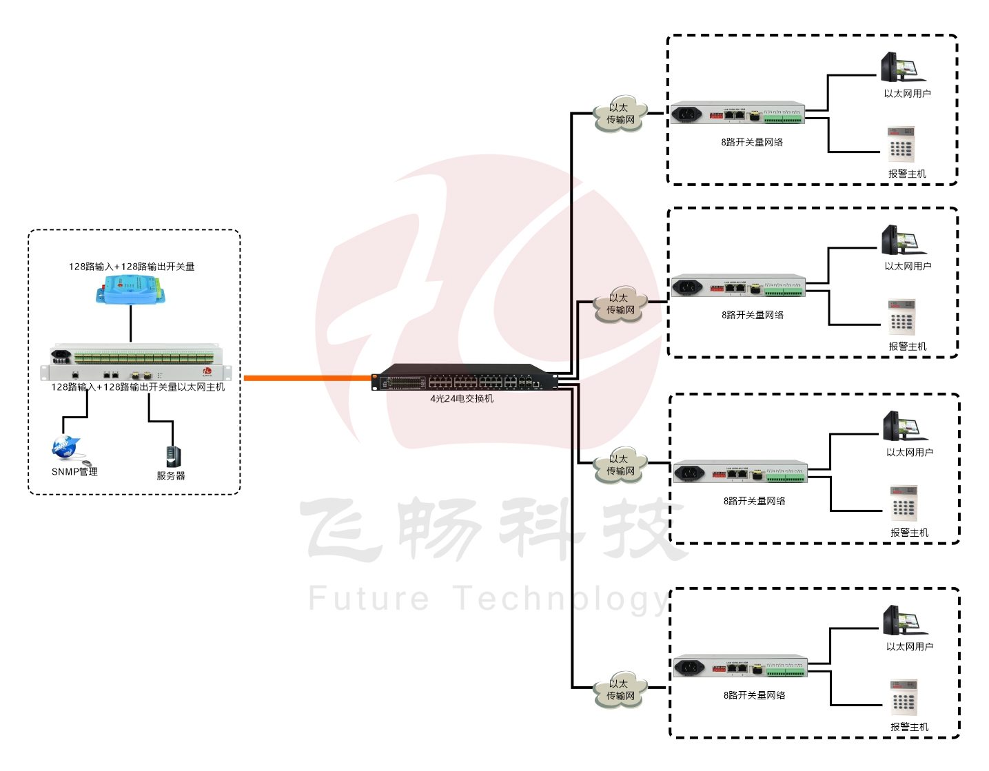 汇聚型128路开关量转以太网 九一免费看片软件 方案图