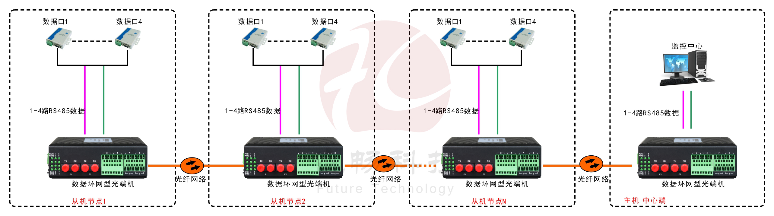 环网型4路串口光纤环网九一免费看片软件