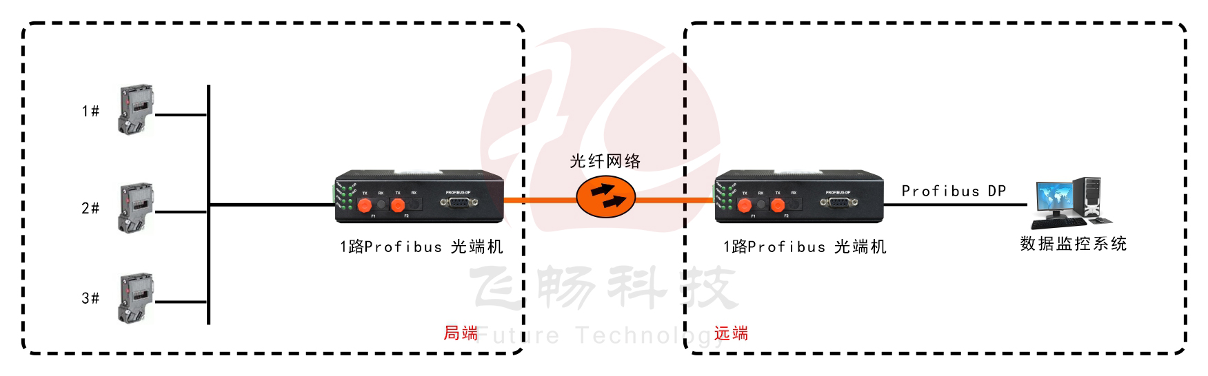 工业轨式 1路Profibus-DP九一免费看片软件