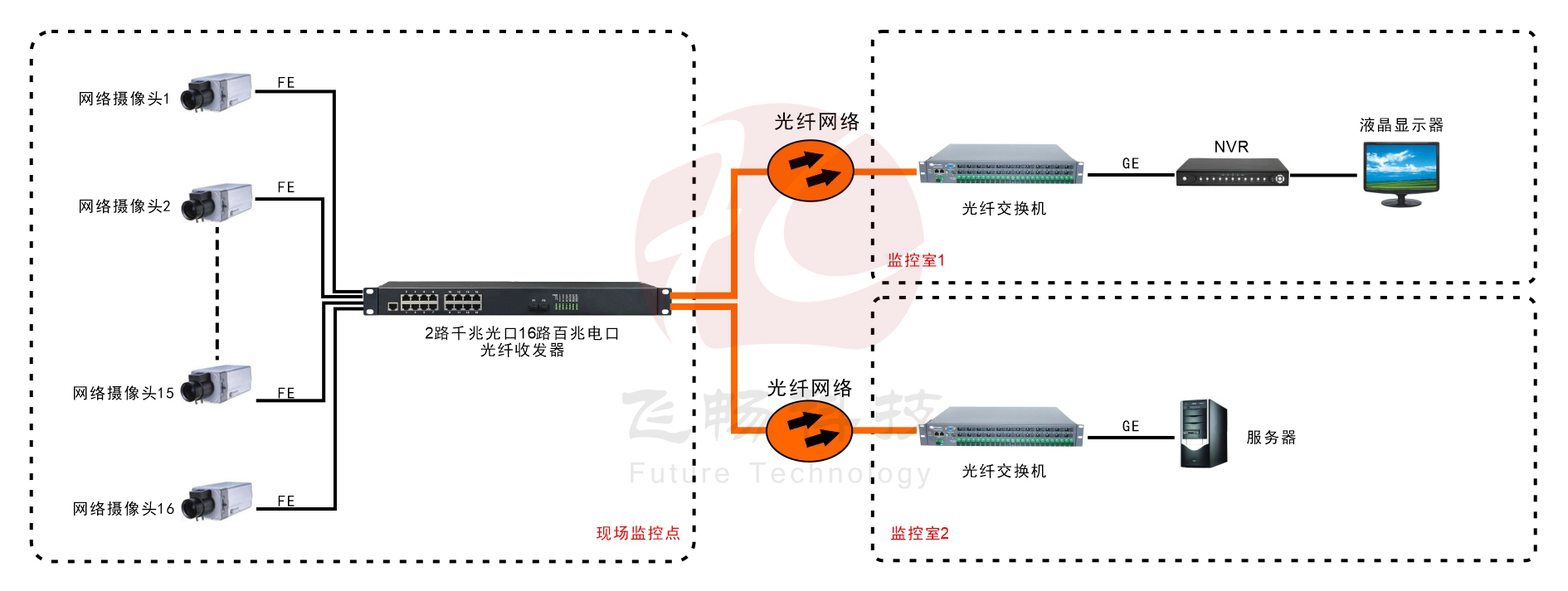 16路百兆电口+2路千兆SFP光口男人看片网址