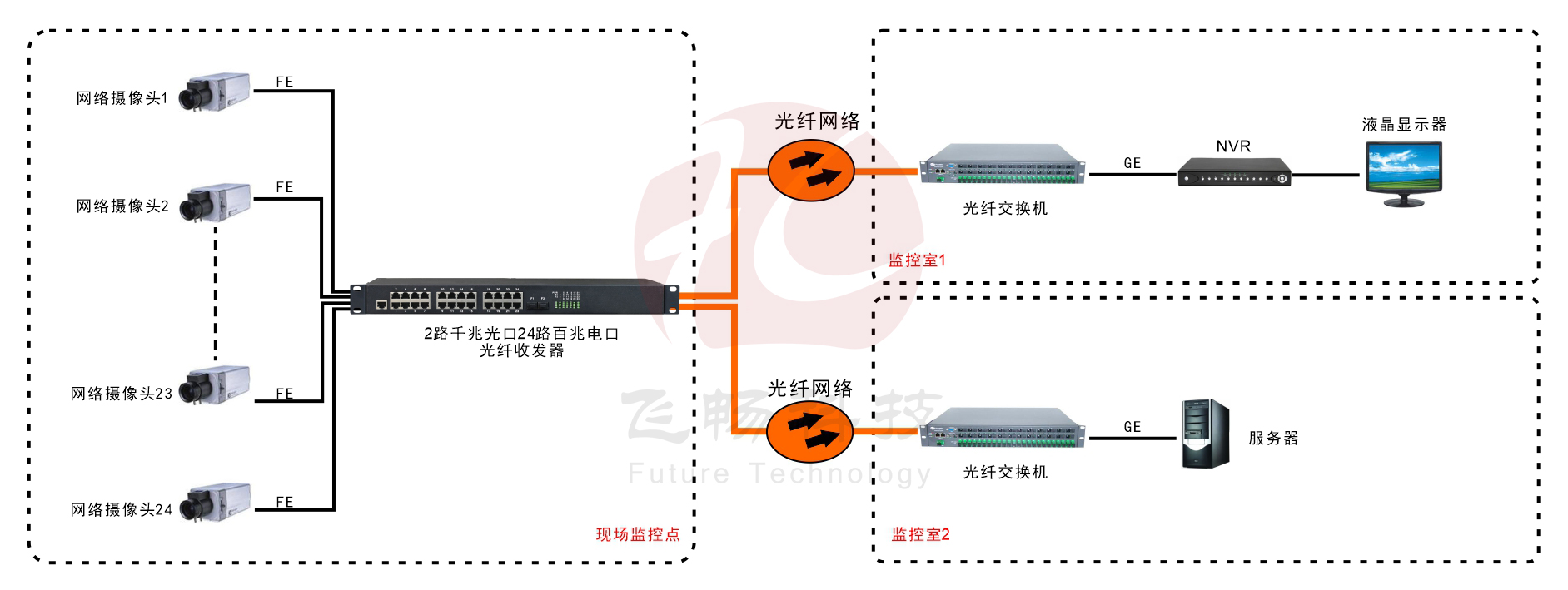 24路百兆电口+2路千兆SFP光口男人看片网址