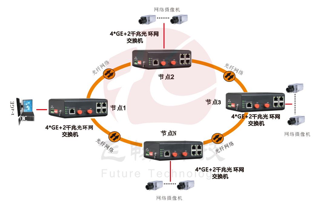 网管型 4千兆电+2路千兆光(固定光模块)  工业轨式环网男人看片网址