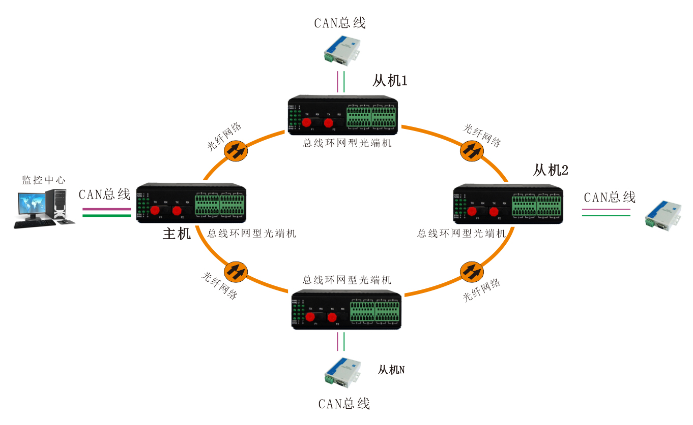 工业轨式 环网型1-2路CAN总线九一免费看片软件 应用方案