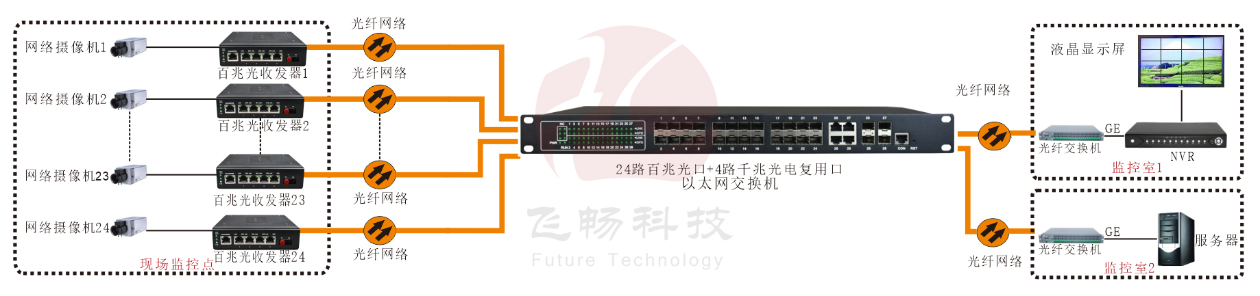 工业级 管理型24路百兆光+4千兆SFP光口／4千兆电口 男人看片网址